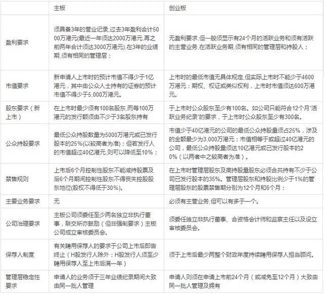 香港上市的要求，背景、历程、地位全解析