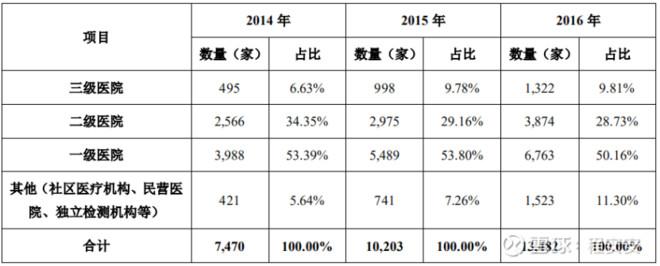 医院股票之外，小巷深处的医疗宝藏探索