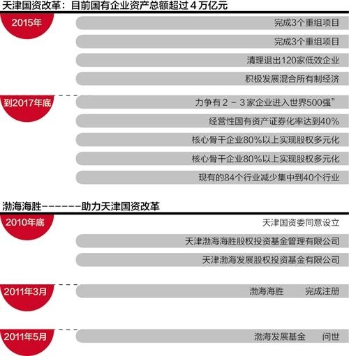 天津国企改革最新动态重磅发布！