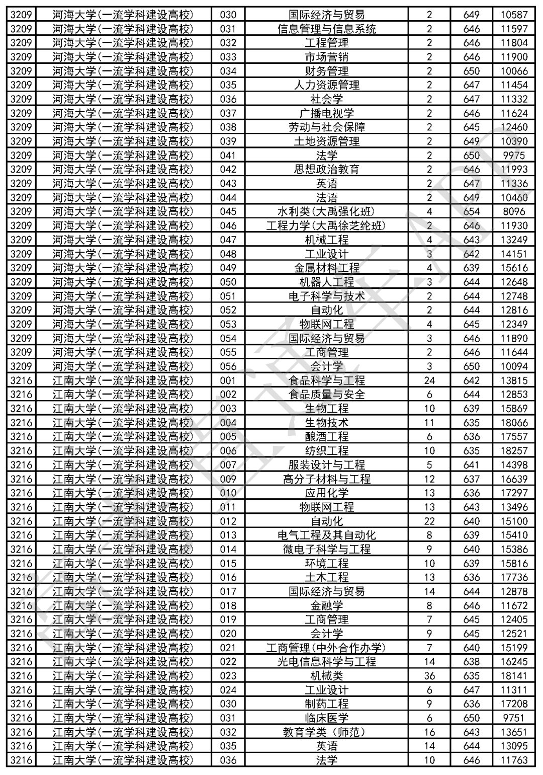 广东二本录取最新结果公布